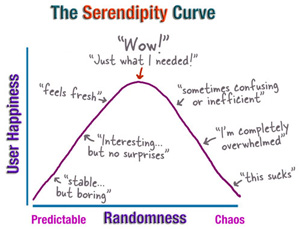 Serendipity Curve